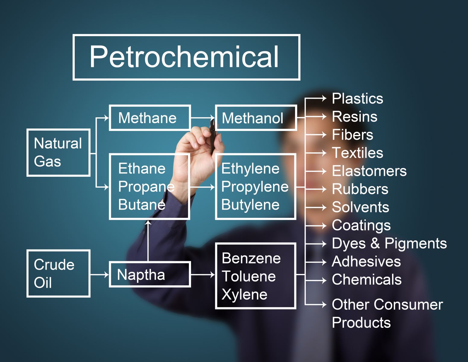 شکل ۴: مواد شیمیایی مختلف به‌دست‌آمده از سوخت‌های فسیلی پس از پالایش نفت.
