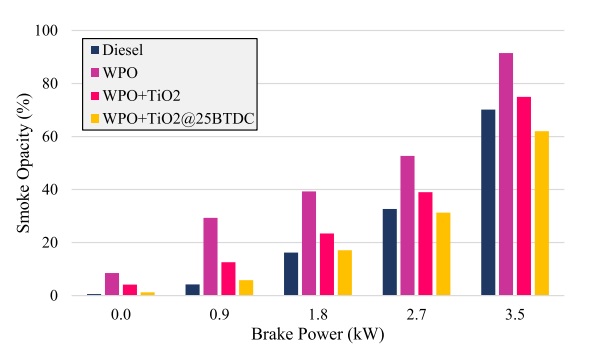 شکل 14. تغییر دود برای سوخت های آزمایشی در BP مختلف.